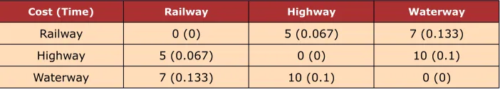 Table 2. Values of the transportation cost parameters