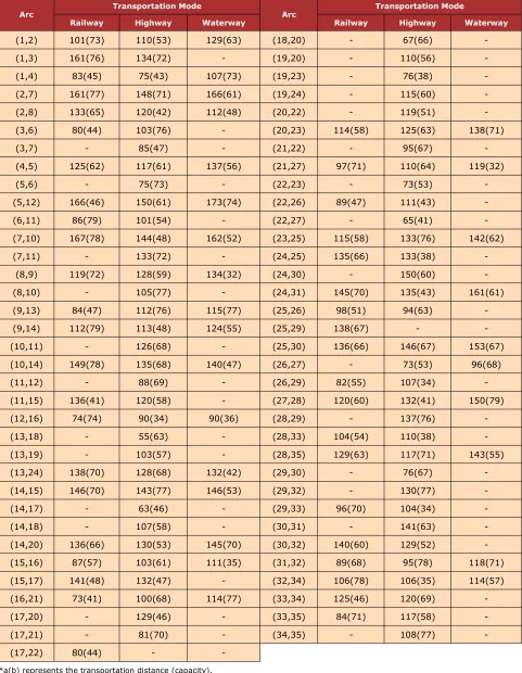 Table 4. Transportation distances and capacities of the arcs