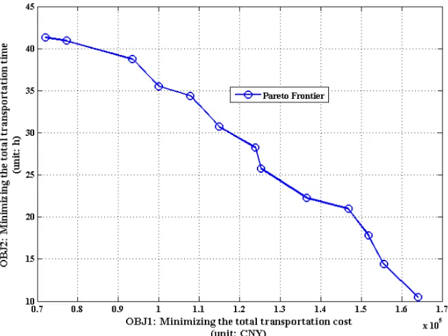 Figure 5. The Pareto frontier of the bi-objective optimization