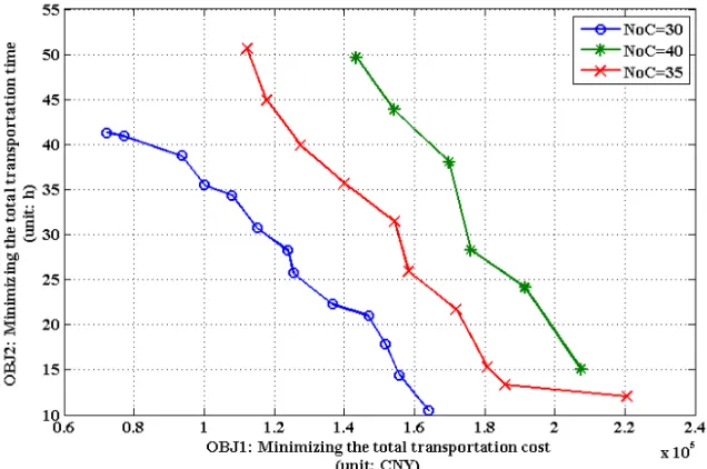 Figure 6. Sensitivity analysis of the goods volume on the Pareto frontier