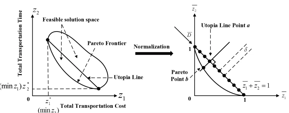 Figure 1. Normalized normal constraint method