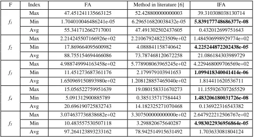 Table 1. Standard testing functions. 