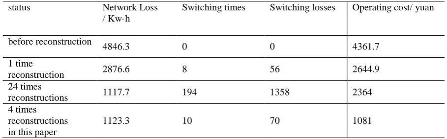 Table 1.  Single static distribution network reconstruction. 