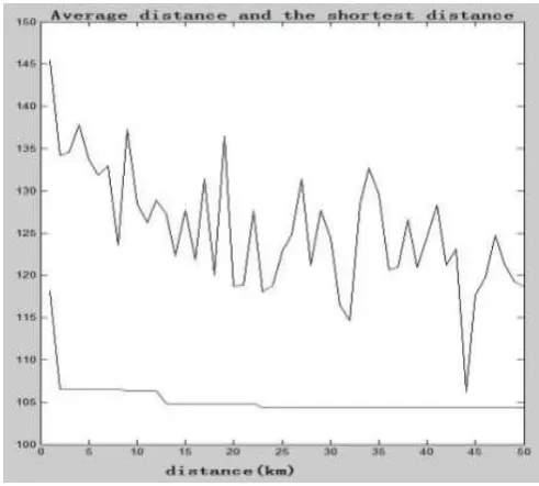 Figure 2. The optimal path graph of travelling choice. 