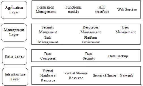 Figure 2-1. Architecture of cloud computing platform. 