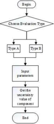 Figure 3-1. The calculate process of component’s uncertainty evaluation. 
