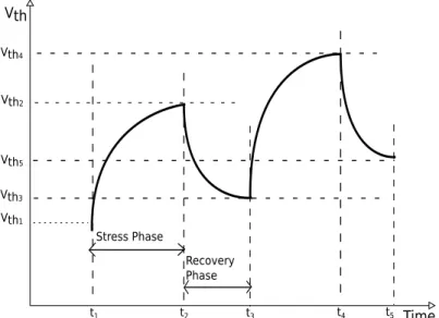 Figure 2.4: Illustration of stress and recovery phases due to NBTI