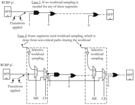 Figure 2.12: Representative critical reliability paths showing representation of critical paths with or without workload sampling [47].