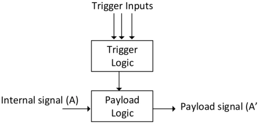 Figure 2.19: Illustration of a hardware Trojan architecture with a trigger logic and payload.