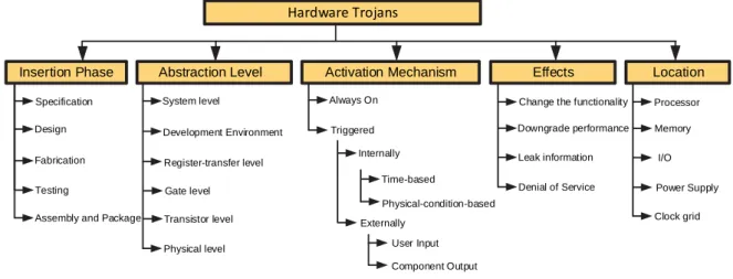 Figure 2.20: Hardware Trojan Taxonomy based on different characteristics of Trojans [61]