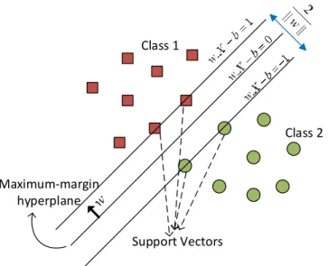 Figure 2.21: Illustration of linear two-class classification with maximum-margin hyperplane in support vector machines.