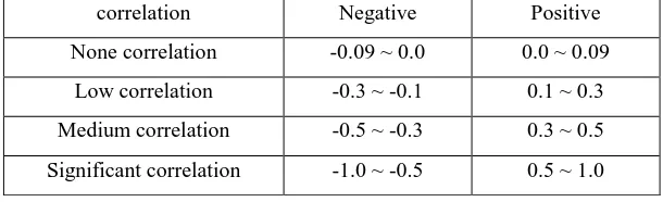 Table 4. Characteristic vectors of covariance matrix. 