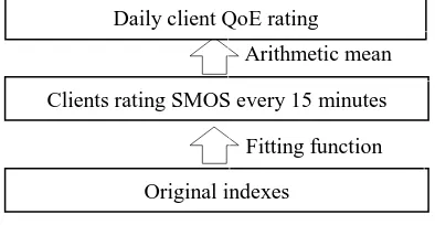 Figure 1. IPTV QoE evaluation process. 