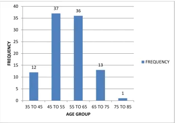 Figure 1 Bar diagram showing age distribution of study population