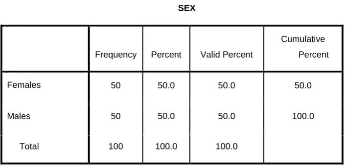 Figure 2 Pie chart showing sex distribution of study population 