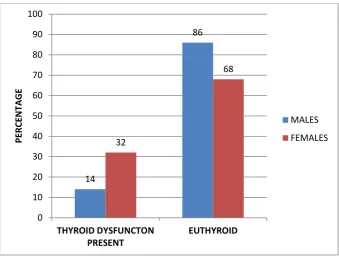 Figure 4 Bar Diagram depicting sex distribution of thyroid dysfunction