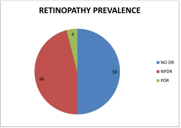 Figure 8 Pie chart depicting distribution of retinopathy in the study population 