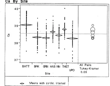 Figure 21: Graph of mean calcium concentration for each location over time (n-1987), ± 95% confidence intervals