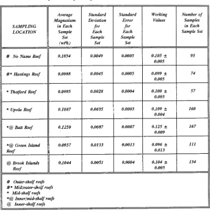 Table 6.4: Summary statistics for magnesium 