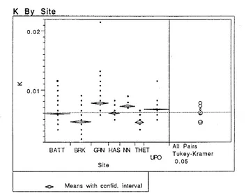 Figure 25: Graph of mean potassium concentration for each location over time (n-1987), ± 95% confidence intervals