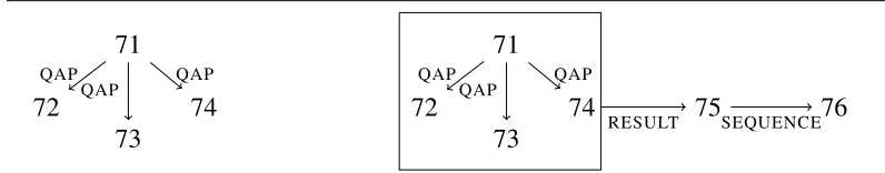 Figure 2The original graph for chat moves 71-74 (left) and the updated graph,in which 71-74 form a complex discourse unit (right).