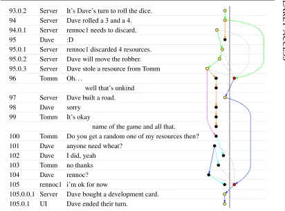 Figure 3A dialogue and its asymmetric structure. The core consists of all theyellow nodes plus the four black nodes contained in the