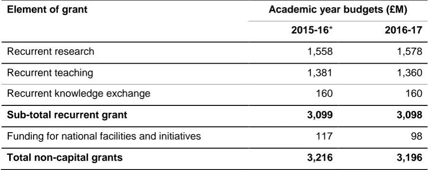 Table 1: Recurrent grants and funding for national facilities and initiatives for the 2016-17 academic year 