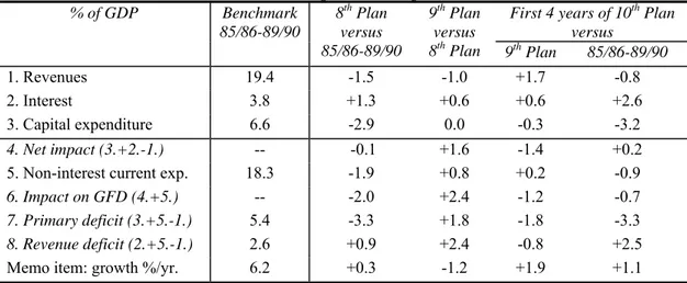 Table 1. Fiscal Adjustment 1985/86-2005/06  (based on period averages) 
