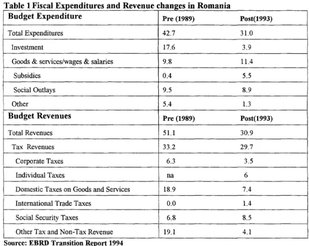 Table 1 Fiscal Expenditures and Revenue changes in Romania