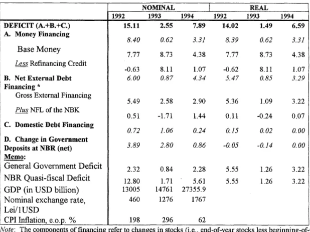 Table 2. Romania: Nominal and Real Public Sector Deficit, 1992-1994
