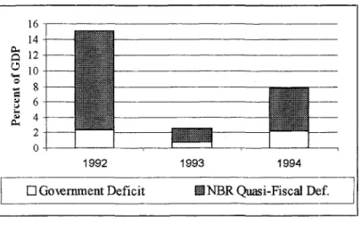 Figure 1 and Figure 2 represent nominal and real public sector deficits during 1992 - 1994.