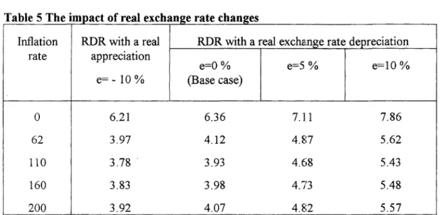 Table 5 The impact of real exchange rate changes