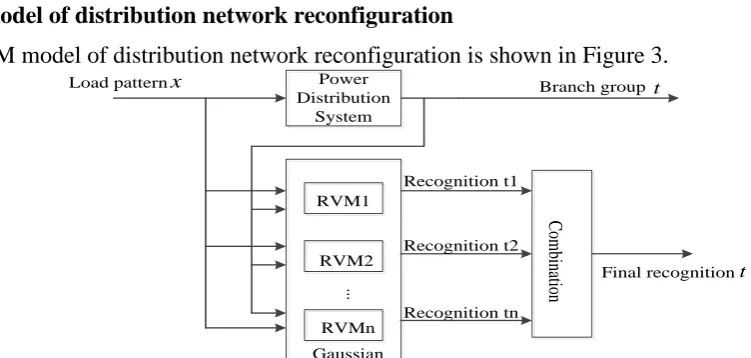 Table 1. Load levels of distribution network. 
