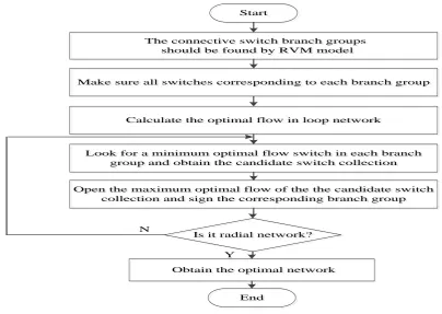 Figure 4. Flow chart of algorithm. 