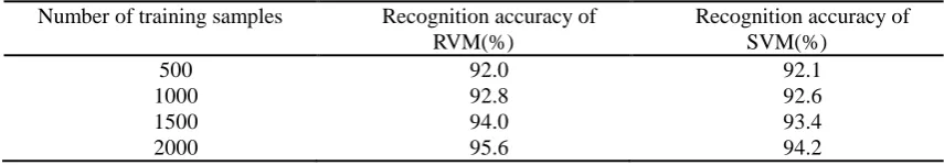 Table 2. Recognition result of 69-node distribution system. 