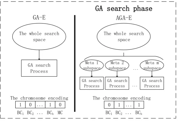Figure 1. The differences of GA-E and AGA-E. 