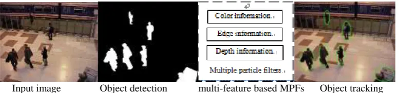 Figure 1. Object detection and tracking method overview. 