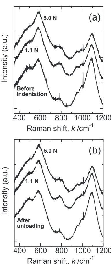 Fig. 3In-situ Raman spectra of soda-lime silicate glass under a Vickersindenter (a) during loading and (b) during unloading