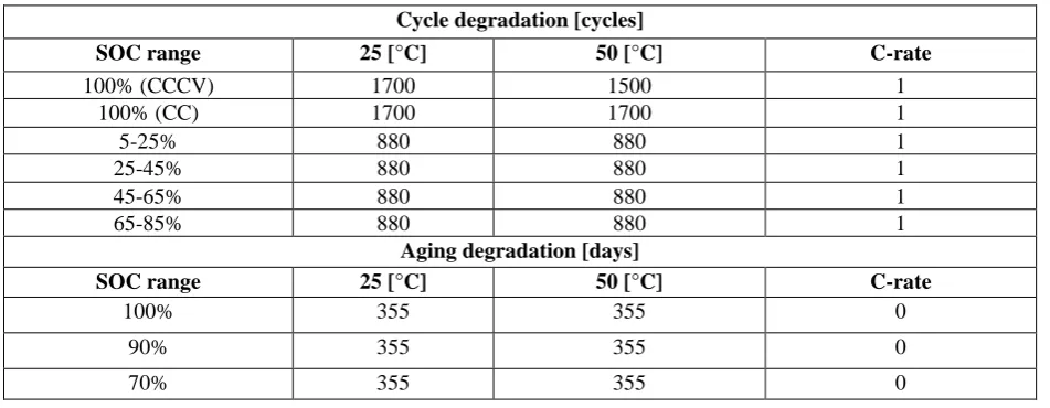 Table 1. Degradation conditions of cycle-degraded LiB cells. 