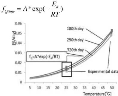Table 3. Capacity degradation speed (1C, 25 °C, 0–320th day). 