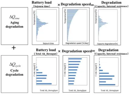 Table 4. Internal resistance degradation speed at 25 °C. 