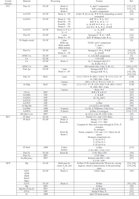 Table 3Texture components formed in various FCC, BCC and HCP materials during various SPD techniques.