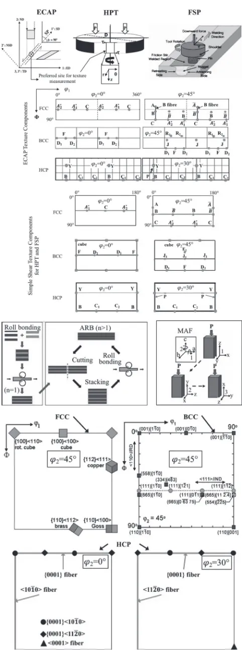 Fig. 1Schematics of SPD processing techniques along with ODF sectionsthe showing position of ideal orientations.33,59,83,117)
