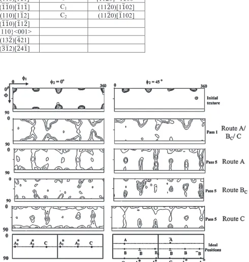 Fig. 2Texture evolution during ECAP processing of Al as a function ofprocessing routes.12)