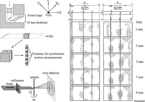 Fig. 3Variation in texture evolution during ECAP processing of FCCmaterials like (a) Al, (b) Cu and (c) Ag as a function of SFE.19)