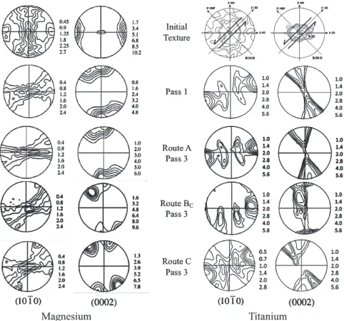 Fig. 6Texture evolution during ECAP processing of IF steel after 1 pass,and after 2 and 4 passes via processing routes: A and BC.3)