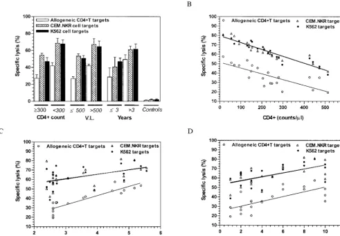 FIG. 2. Analyses of CTL-mediated lysis of different targets in relation to CD4�between the duration of infection and speciﬁc lysis of allogeneic CD4(A) CTL-mediated lysis of allogeneic CD4three targets were 0.76 (and K562 cell line targets