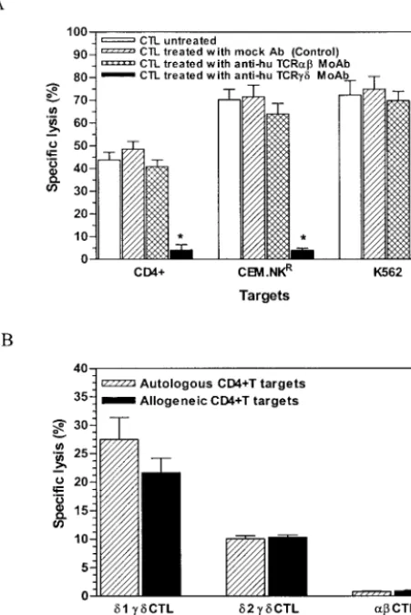 FIG. 4. Analyses of anti-CD4� effector CTL phenotypes. (A) Sup-pression of target cytolysis following CTL labeling by TCR-speciﬁc