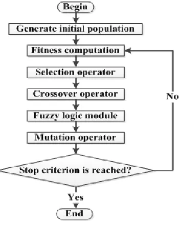 Figure 2. The flow chart of fuzzy logic genetic algorithm