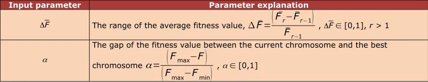 Table 3. Input parameters of fuzzy logic module
